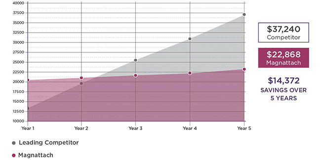 Gráfico mostrando o custo entre nós e a concorrência