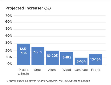 Graph of Raw Materials Projected Price Increases