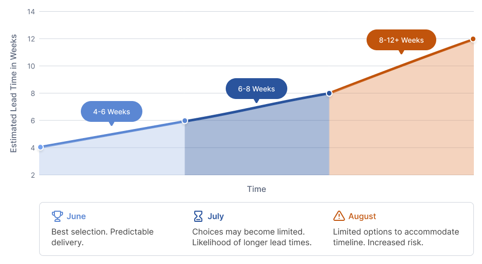 Graph depicting the intensity of buying school furniture later in the season