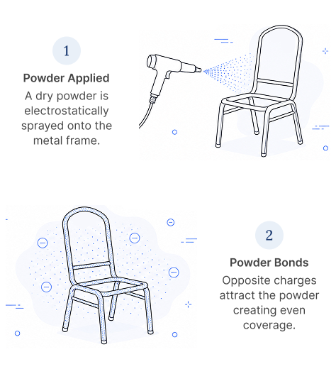 Visual diagram showing the first two steps of the powder coating process