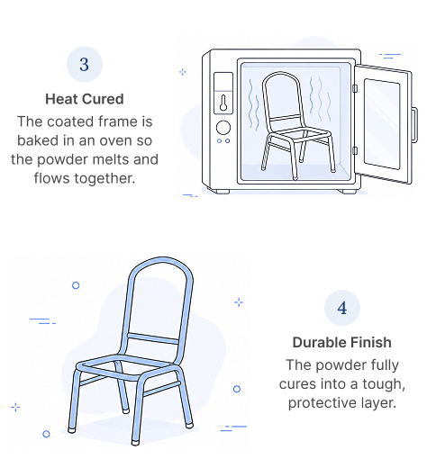 Visual diagram showing the third and fourth steps of the powder coating process